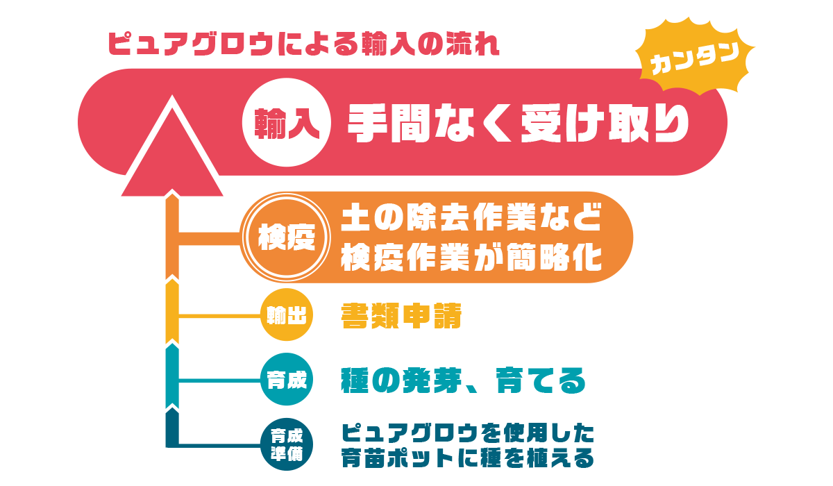 植物のスムーズな輸出入を実現。- PUREGROW - 無機物培土　ピュアグロウ